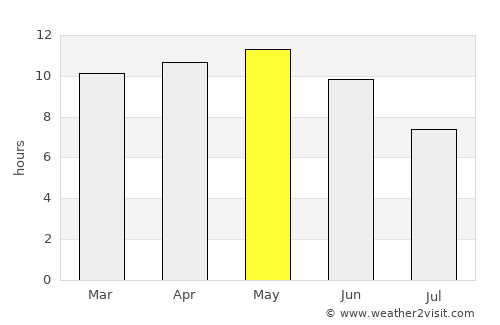 Dāro Mehar average rain in May