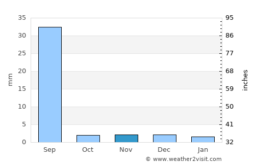 Dāro Mehar average rain in November