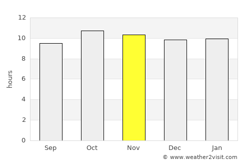 Dāro Mehar average rain in November