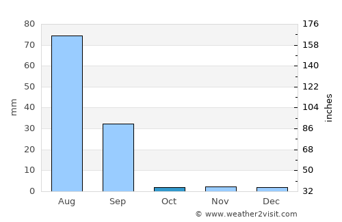 Dāro Mehar average rain in October