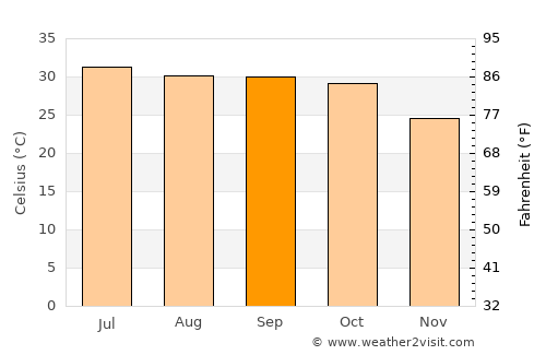 Dāro Mehar average temperature in September