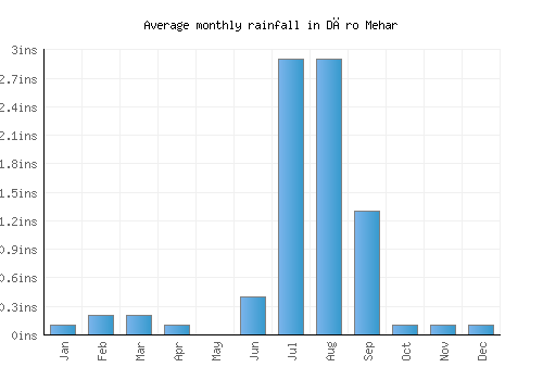 Dāro Mehar monthly rainfall chart (inches)