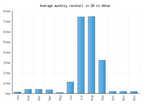 Dāro Mehar monthly rainfall chart (mm)