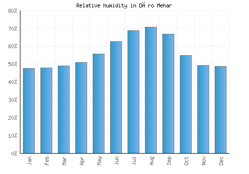 Dāro Mehar relative humidity averages