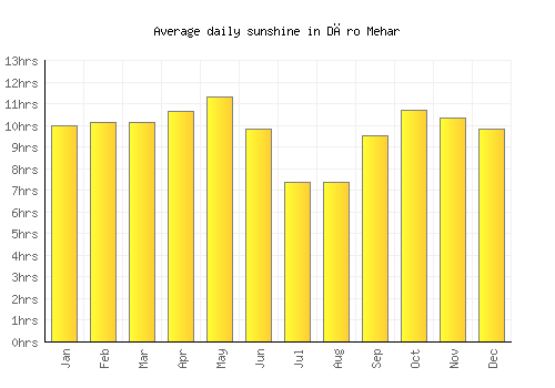 Dāro Mehar average daily sunshine chart