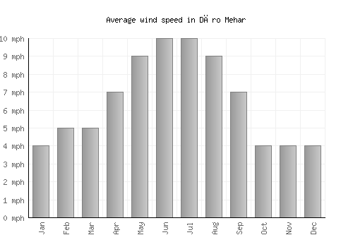Dāro Mehar average winspeed by month (mph)