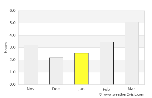 Darova average rain in January