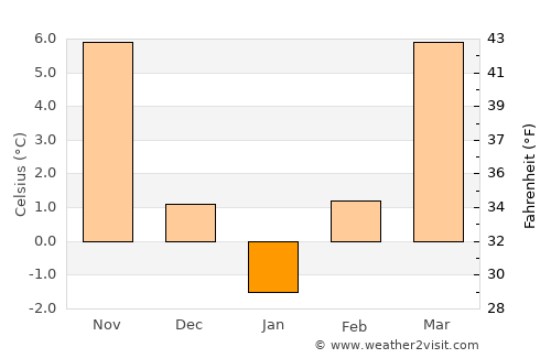 Darova average temperature in January