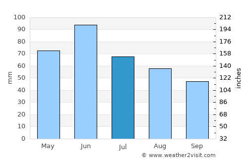 Darova average rain in July