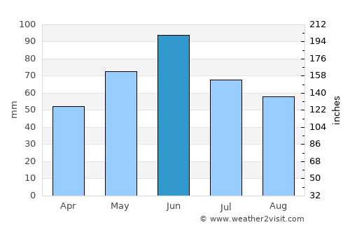 Darova average rain in June