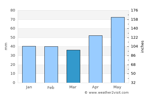 Darova average rain in March
