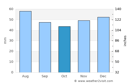 Darova average rain in October