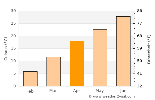Darqad average temperature in April