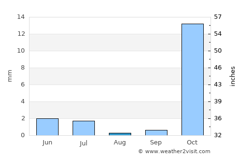 Darqad average rain in August