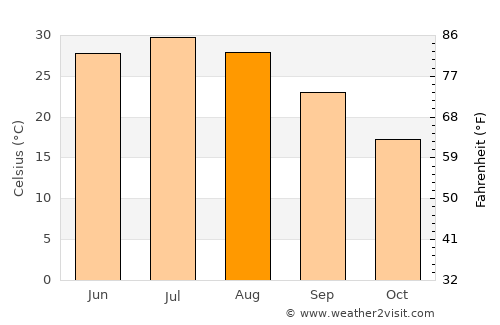 Darqad average temperature in August