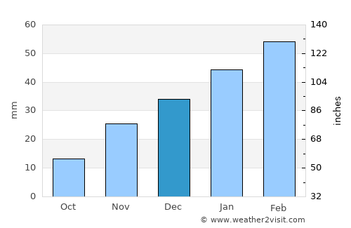 Darqad average rain in December