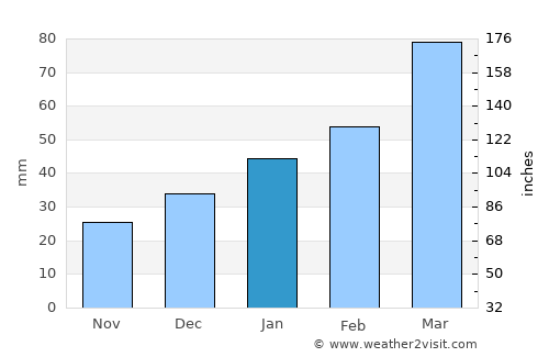 Darqad average rain in January