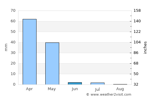 Darqad average rain in June
