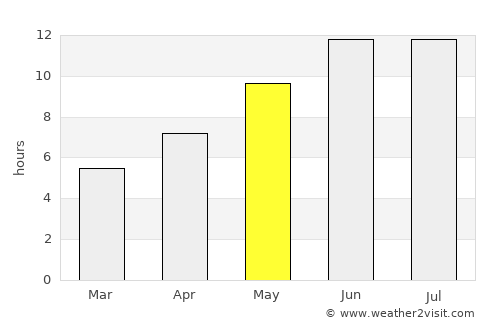 Darqad average rain in May