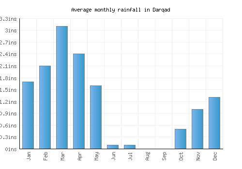 Darqad monthly rainfall chart (inches)
