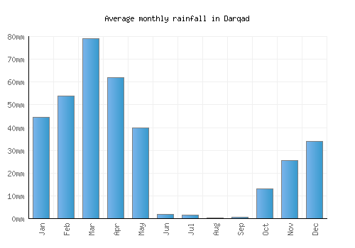 Darqad monthly rainfall chart (mm)