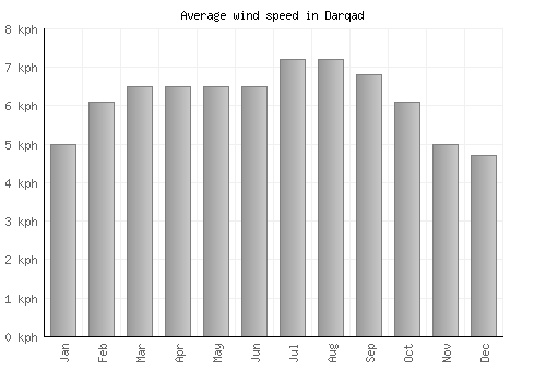 Darqad average winspeed by month (km/h)