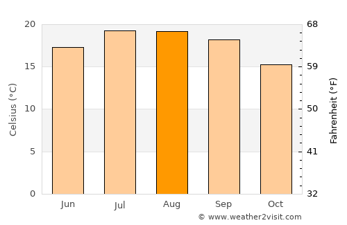 Darque average temperature in August