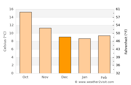 Darque average temperature in December