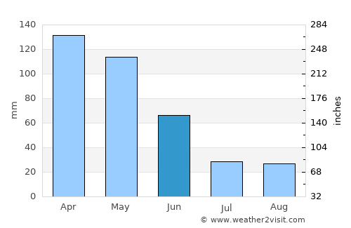 Darque average rain in June