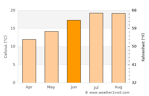 Darque average temperature in June