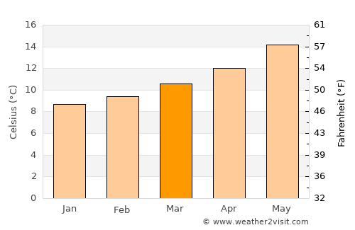 Darque average temperature in March