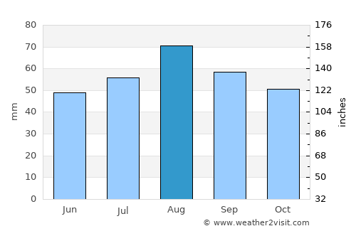 Darras Hall average rain in August