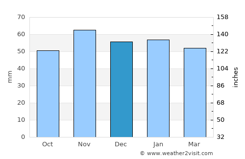Darras Hall average rain in December