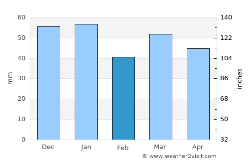 Darras Hall average rain in February