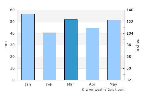 Darras Hall average rain in March