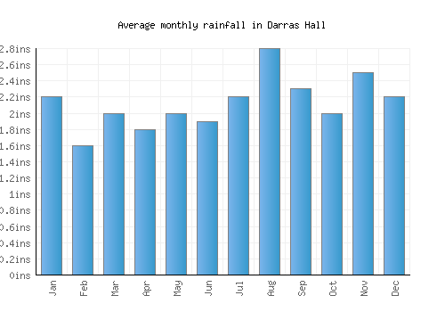 Darras Hall monthly rainfall chart (inches)