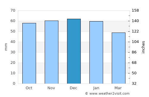 Dartford average rain in December