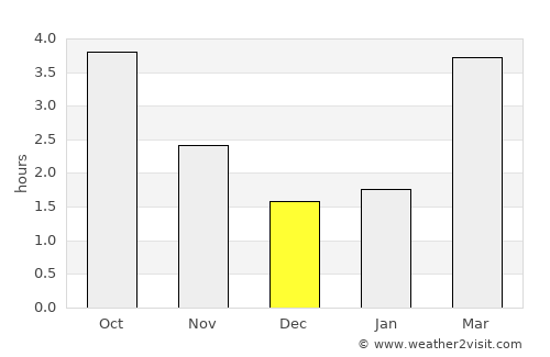 Dartford average rain in December