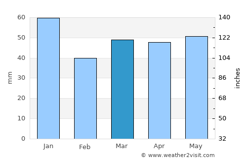 Dartford average rain in March