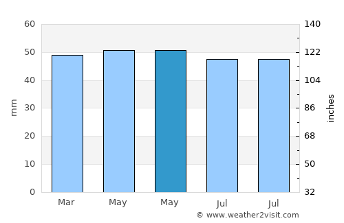 Dartford average rain in May