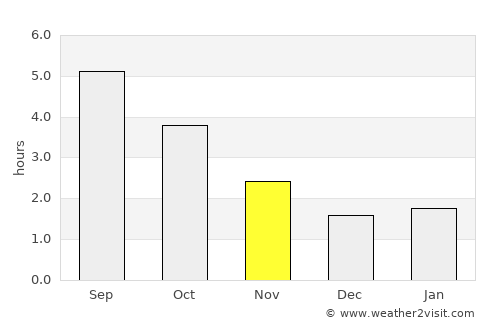 Dartford average rain in November