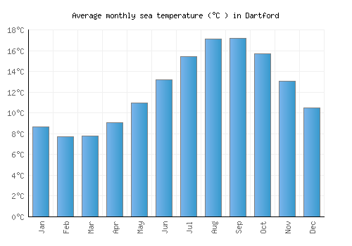 Dartford average sea temperature chart (Celsius)