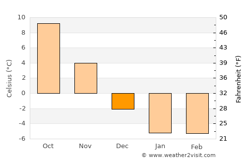 Dartmouth average temperature in December