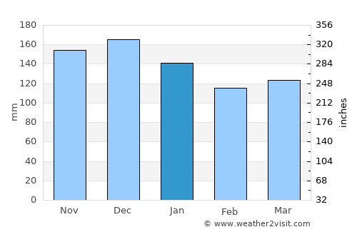 Dartmouth average rain in January