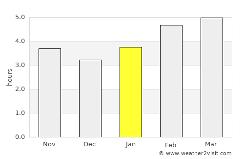 Dartmouth average rain in January