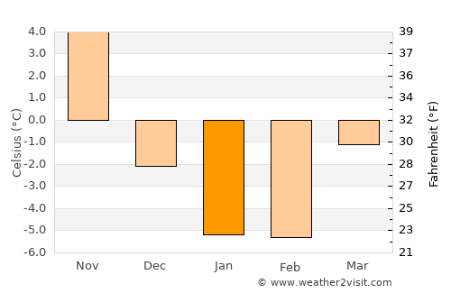 Dartmouth average temperature in January