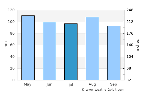 Dartmouth average rain in July