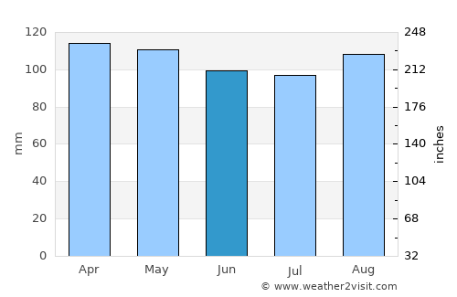 Dartmouth average rain in June