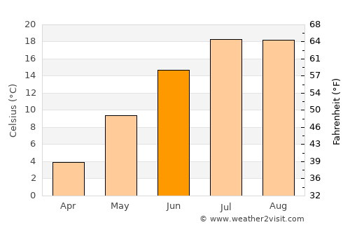 Dartmouth average temperature in June