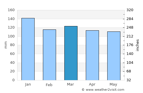 Dartmouth average rain in March